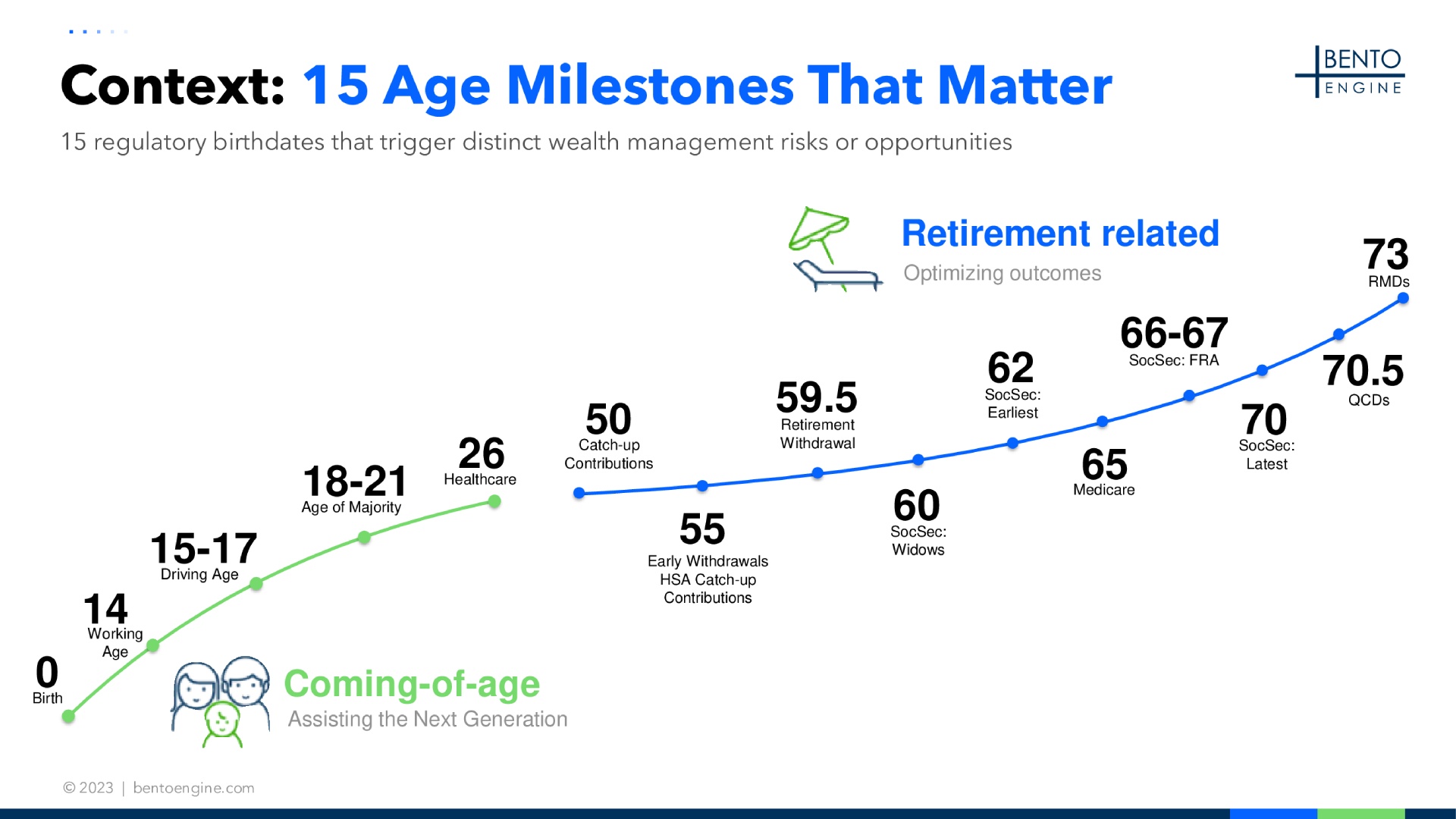 15 age milestones